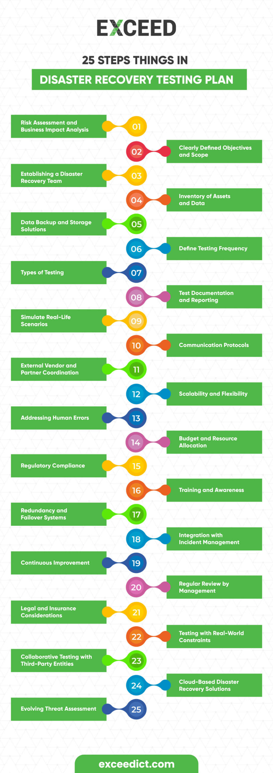 Disaster Recovery Testing Plan