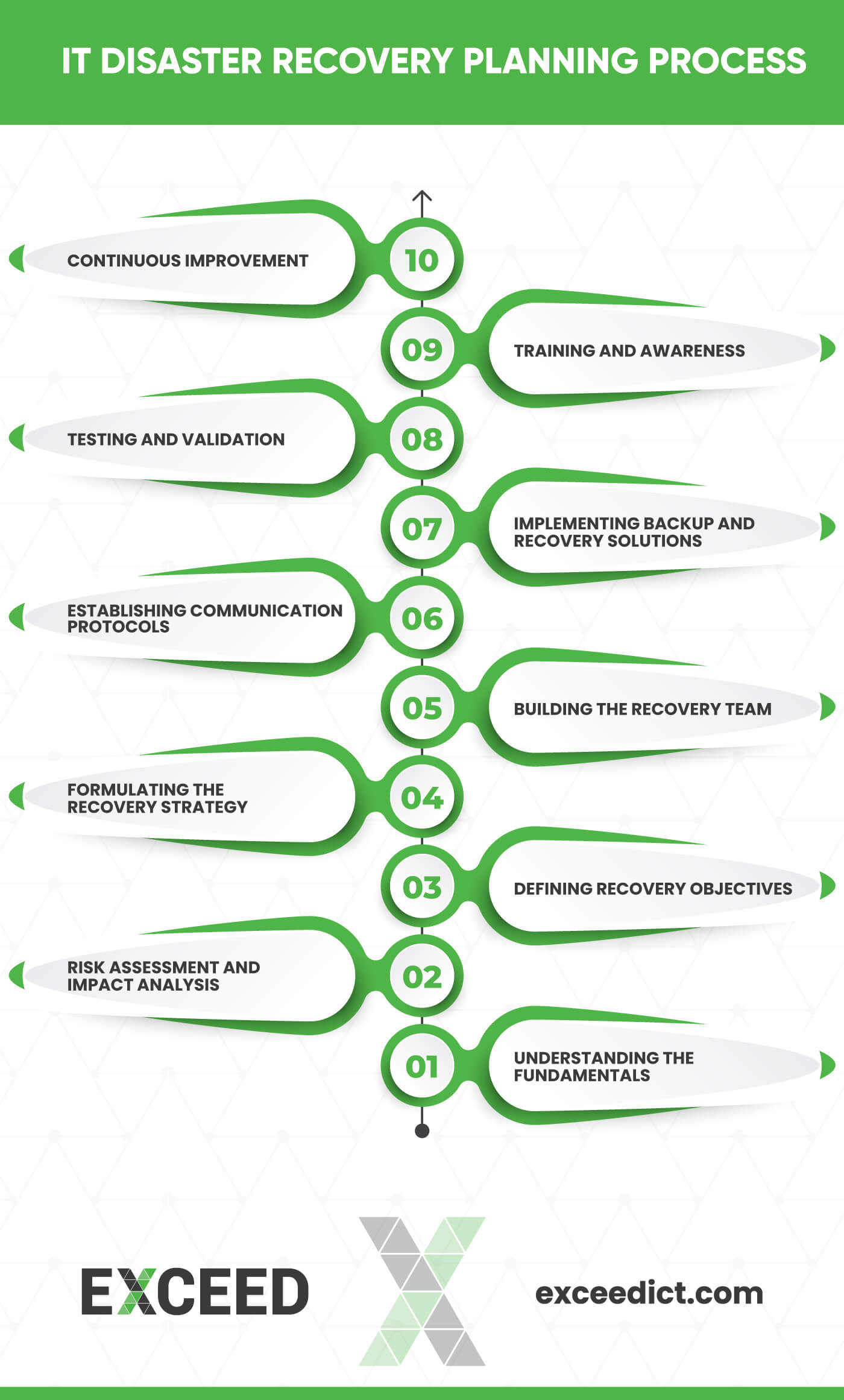 IT Disaster Recovery Planning Process